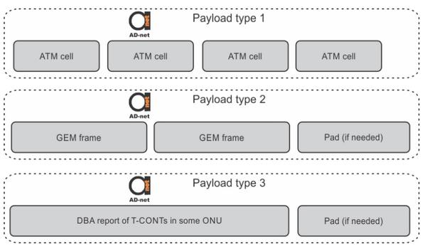 Figure 2 GPON upstream payload types